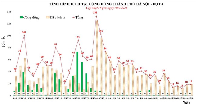 Chiều 19/9, Hà Nội có thêm 5 ca mắc COVID-19, cả ngày 19 ca - Ảnh 1.