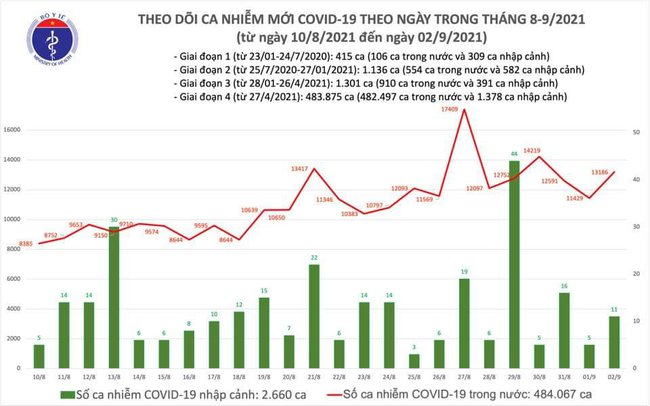 Ngày 2/9, Việt Nam ghi nhận 13.197 ca mắc COVID-19, 9.862 người xuất viện - Ảnh 1.