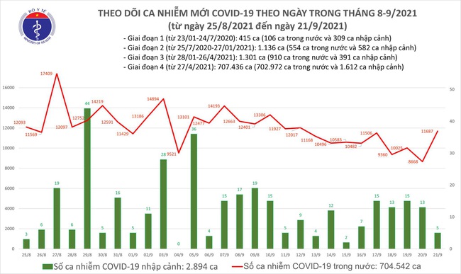 Ngày 21/9, Việt Nam ghi nhận 11.692 ca mắc COVID-19 mới - Ảnh 1.
