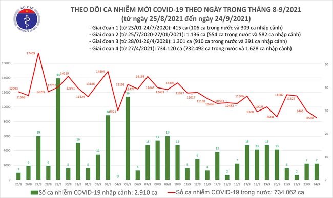 Ngày 24/9, Việt Nam ghi nhận 8.537 ca mắc COVID-19 mới - Ảnh 1.