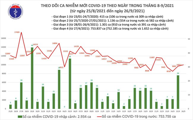 Ngày 26/9, Việt Nam ghi nhận 10.011 ca mắc COVID-19 mới - Ảnh 1.