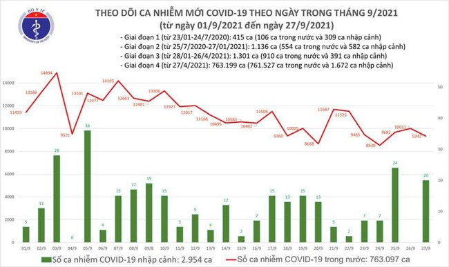 Ngày 27/9, Việt Nam ghi nhận 9.362 ca mắc COVID-19 mới - Ảnh 1.