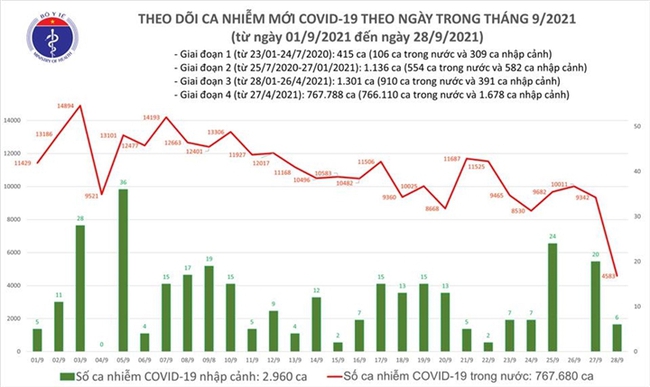 Ngày 28/9, Việt Nam ghi nhận 4.589 ca mắc COVID-19 mới - Ảnh 1.