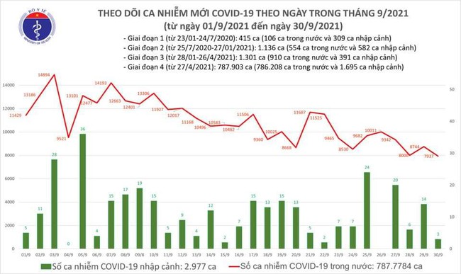 Ngày 30/9, Việt Nam ghi nhận 7.940 ca mắc COVID-19 mới - Ảnh 1.