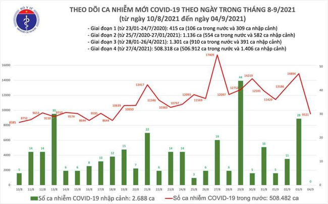 Ngày 4/9, Việt Nam ghi nhận 9.521 ca mắc COVID-19, 11.848 bệnh nhân COVID-19 khỏi bệnh - Ảnh 1.