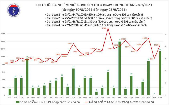 Ngày 5/9, Việt Nam ghi nhận 13.137 ca mắc mới COVID-19, tăng 3.580 ca - Ảnh 1.