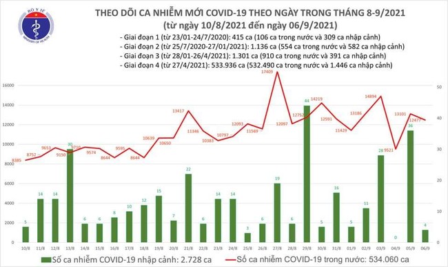 Ngày 6/9, Việt Nam ghi nhận 12.481 ca mắc mới COVID-19 - Ảnh 1.