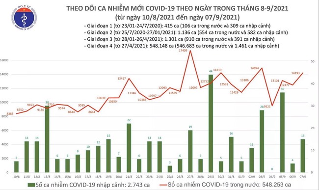 Ngày 7/9, Việt Nam ghi nhận 14.208 ca mắc mới COVID-19 - Ảnh 1.
