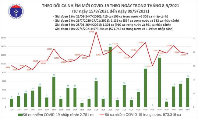 Ngày 9/9, Việt Nam ghi nhận 12.420 ca mắc mới COVID-19 - Ảnh 1.