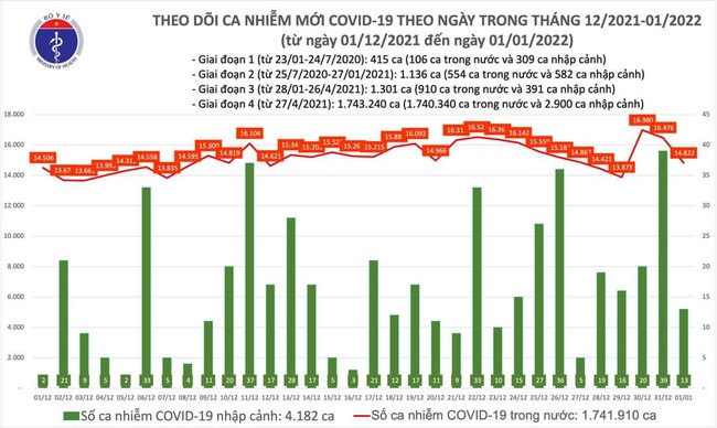 Ngày 1/1, cả nước có thêm 14.835 ca mắc COVID-19, Hà Nội 1.748 ca - Ảnh 1.