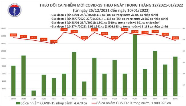 Ngày 10/1, cả nước có thêm 14.818 ca mắc COVID-19, Hà Nội tiếp tục trên 2.500 ca - Ảnh 1.