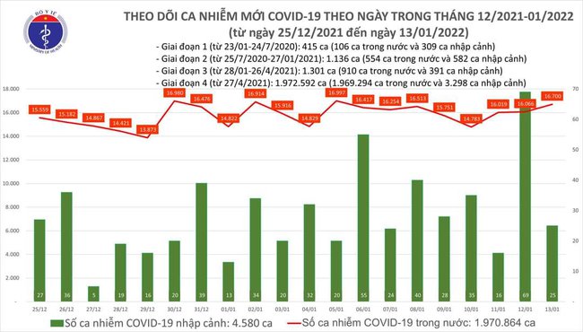 Ngày 13/1, cả nước có thêm 16.725 ca mắc COVID-19, Hà Nội ghi nhận 2.968 ca - Ảnh 1.