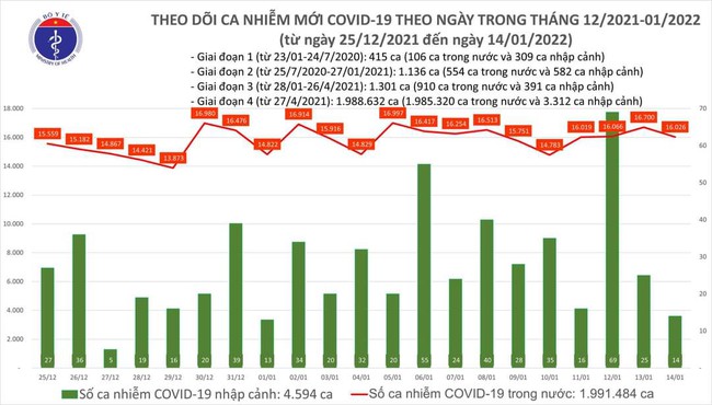 Ngày 14/1, cả nước có thêm 16.040 ca mắc COVID-19, Hà Nội ghi nhận 3.029 ca - Ảnh 1.