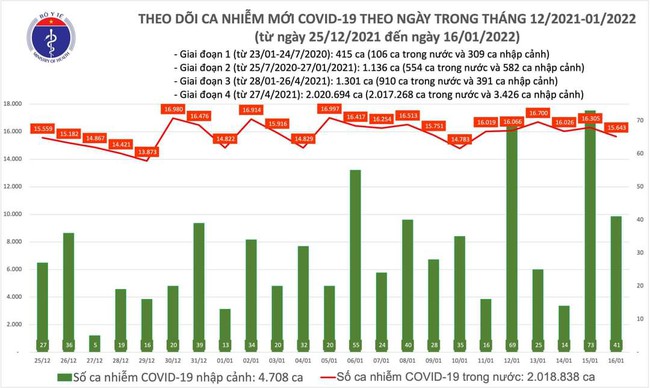 Ngày 15/1, cả nước có thêm 15.684 ca mắc COVID-19, Hà Nội ghi nhận 2.982 ca - Ảnh 1.
