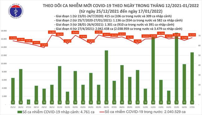 Ngày 17/1, cả nước có thêm 16.378 ca mắc COVID-19, Hà Nội ghi nhận 2.955 ca - Ảnh 1.