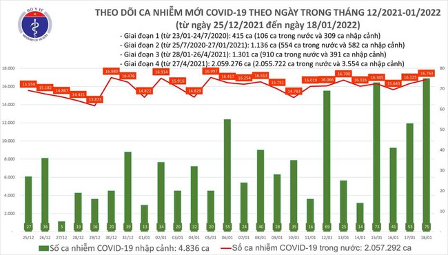 Ngày 18/1, cả nước có thêm 16.838 ca mắc COVID-19, Hà Nội ghi nhận 2.935 ca - Ảnh 1.