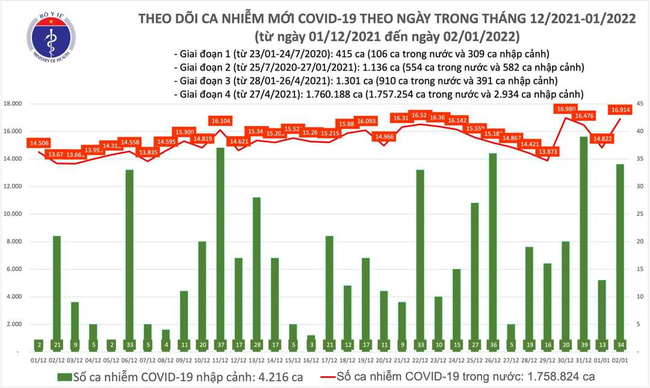Ngày 2/1, cả nước có thêm 16.948 ca mắc COVID-19, Hà Nội chiếm hơn 2.000 ca - Ảnh 1.