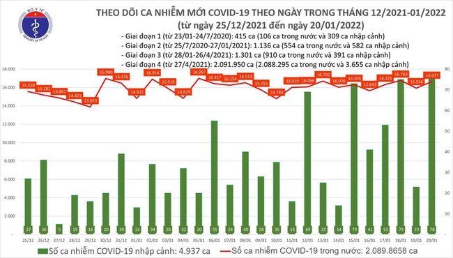 Ngày 20/1, cả nước có thêm 16.715 ca mắc COVID-19, Hà Nội ghi nhận 2.884 ca - Ảnh 1.