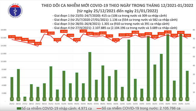 Ngày 21/1, cả nước có thêm 15.935 ca mắc COVID-19 trong đó có 133 ca nhiễm Omicron - Ảnh 1.