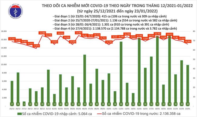 Ngày 23/1, cả nước có thêm 14.978 ca mắc COVID-19, Hà Nội nhiều nhất gần 3.000 ca - Ảnh 1.