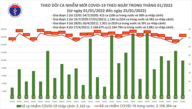 Ngày 25/1, cả nước có thêm 15.743 ca mắc COVID-19, Hà Nội nhiều nhất hơn 2.956 ca - Ảnh 1.