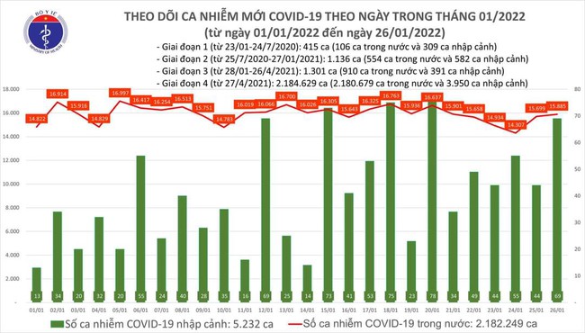 Ngày 26/1, cả nước có thêm 16.715 ca mắc COVID-19, Hà Nội ghi nhận 2.884 ca - Ảnh 1.