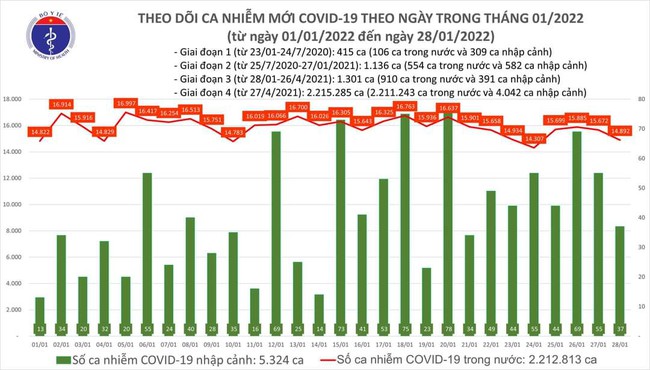 Ngày 28/1, cả nước thêm 14.929 ca mắc COVID-19, Hà Nội nhiều nhất với 2.885 ca - Ảnh 1.