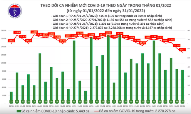 Ngày 31/1, cả nước thêm 12.674 ca mắc COVID-19, Hà Nội nhiều nhất với 2.728 ca - Ảnh 1.