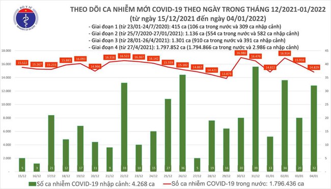 Ngày 4/1, cả nước có thêm 14.861 ca mắc COVID-19, Hà Nội nhiều nhất 2.499 ca - Ảnh 1.