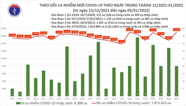 Ngày 5/1, cả nước có thêm 17.017 ca mắc COVID-19, Hà Nội nhiều nhất 2.505 ca - Ảnh 1.