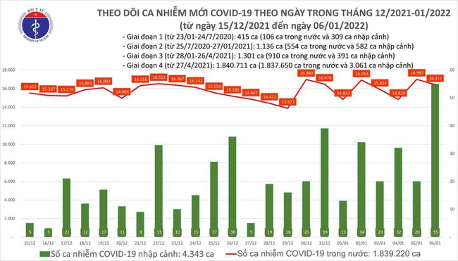 Ngày 6/1, cả nước có thêm 16.417 ca mắc COVID-19, Hà Nội tiếp tục trên 2.500 ca - Ảnh 1.