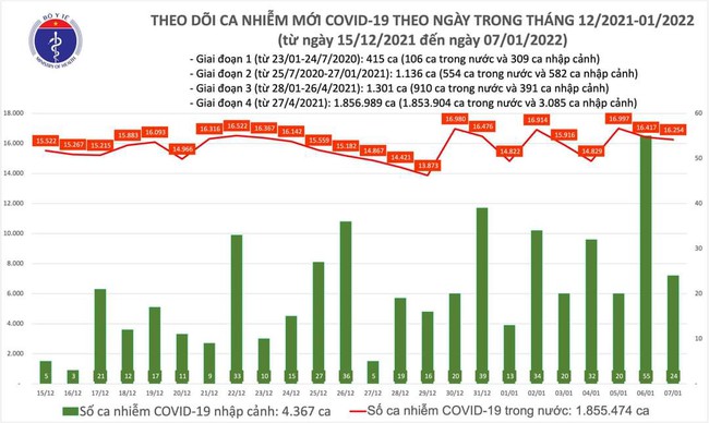 Ngày 7/1, cả nước có thêm 16.278 ca mắc COVID-19, Hà Nội trên 2.700 ca - Ảnh 1.
