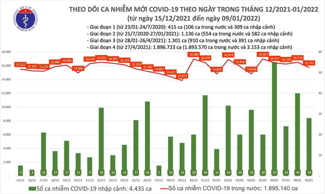 Ngày 9/1, cả nước có thêm 15.779 ca mắc COVID-19, Hà Nội hơn 2.800 ca - Ảnh 1.