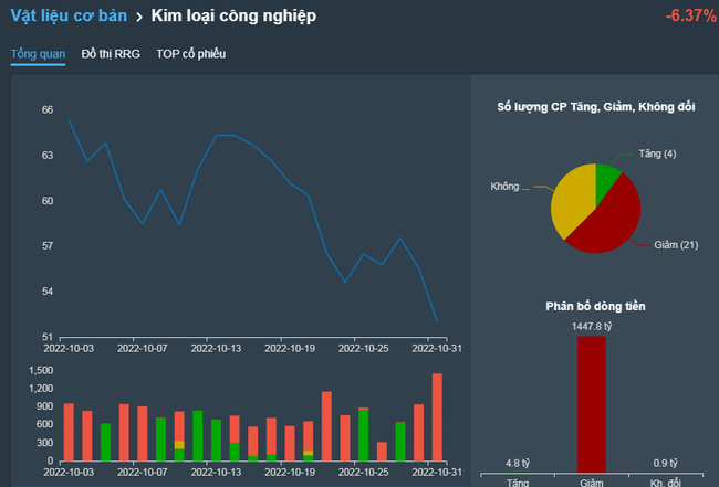 Chứng khoán Việt Nam 31/10: Cổ phiếu ngành thép đồng loạt giảm sàn - Ảnh 1.