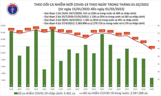Ngày 1/2 (Mùng 1 Tết), cả nước thêm 11.023 ca mắc COVID-19, Hà Nội nhiều nhất với 2.705 ca - Ảnh 1.