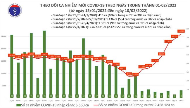 Ngày 10/2, cả nước thêm 26.032 ca mắc COVID-19, Hà Nội nhiều nhất với 2.949 ca - Ảnh 1.