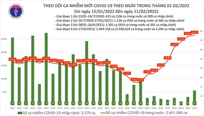 Ngày 11/2, cả nước thêm 26.487 ca mắc COVID-19, Hà Nội nhiều nhất với 2.908 ca - Ảnh 1.