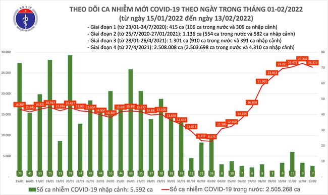 Ngày 13/2, cả nước thêm 26.379 ca mắc COVID-19, Hà Nội nhiều nhất với 2.940 ca - Ảnh 1.