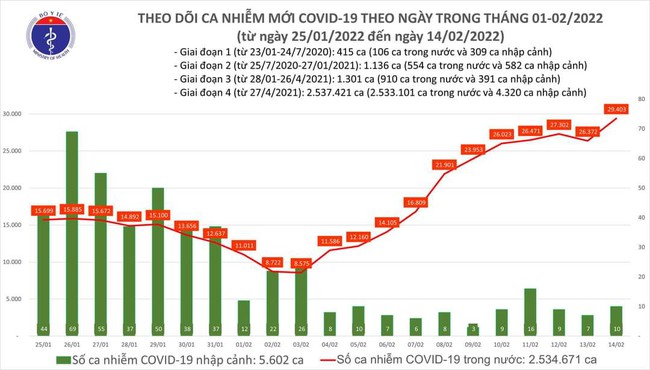 Ngày 14/2, cả nước thêm 29.413 ca mắc COVID-19, Hà Nội cao kỷ lục với 3.507 ca - Ảnh 1.