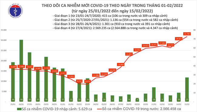 Ngày 15/2, cả nước ghi nhận kỷ lục 31.814 ca mắc COVID-19, Hà Nội có 3.972 ca - Ảnh 1.