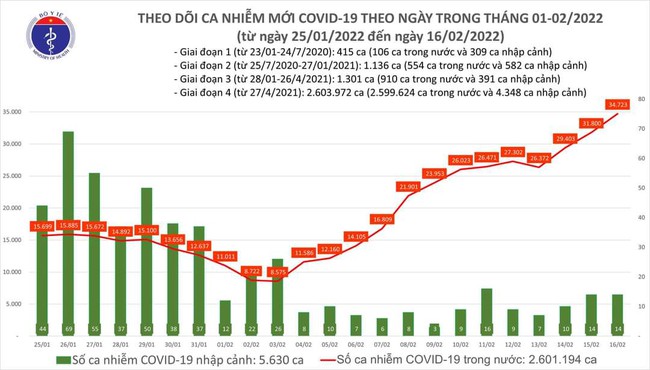 Ngày 16/2, cả nước ghi nhận kỷ lục 34.737 ca mắc COVID-19, Hà Nội có 3.888 ca - Ảnh 1.