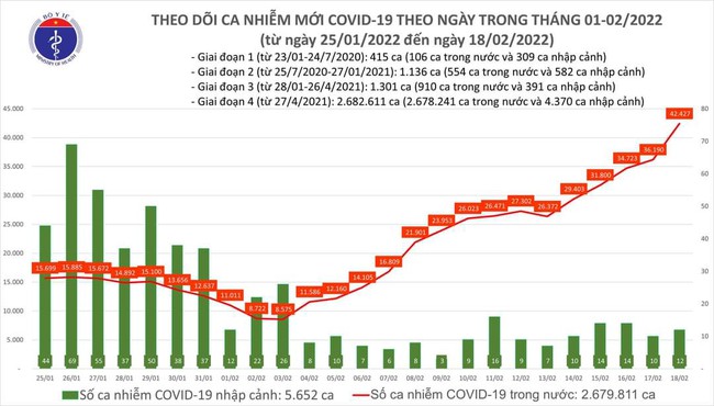 Ngày 18/2, cả nước ghi nhận kỷ lục 42.439 ca mắc COVID-19, Hà Nội lập đỉnh với 4.549 ca - Ảnh 1.
