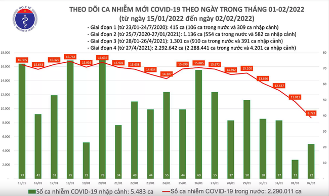 Ngày 2/2 (Mùng 2 Tết), cả nước thêm 8.744 ca mắc COVID-19, Hà Nội nhiều nhất với 2.716 ca - Ảnh 1.