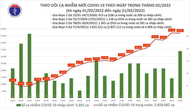 Ngày 21/2, cả nước có 46.880 ca mắc COVID-19 mới, Hà Nội ca nhất với 5.477 ca - Ảnh 1.
