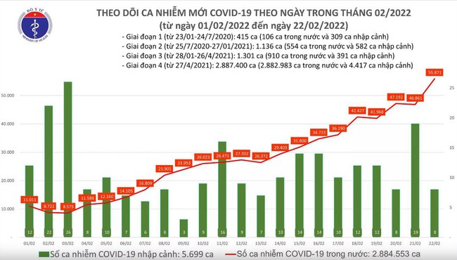 Ngày 22/2, cả nước có 55.879 ca mắc COVID-19 mới, Hà Nội cao nhất với 6.860 ca - Ảnh 1.