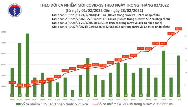 Ngày 23/2, cả nước có 60.355 ca mắc COVID-19 mới, Hà Nội cao nhất với 7.419 ca - Ảnh 1.