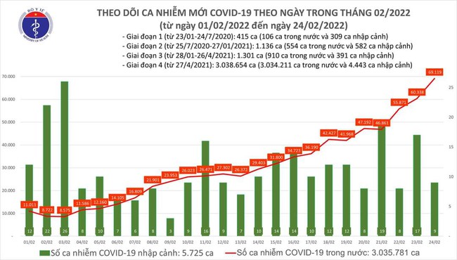 Ngày 24/2, cả nước có 69.128 ca mắc COVID-19 mới, Hà Nội cao nhất với 8.864 ca - Ảnh 1.