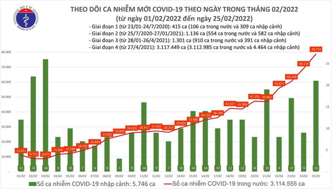 Ngày 25/2, cả nước có 78.795 ca mắc COVID-19 mới, Hà Nội gần 10.000 ca - Ảnh 1.