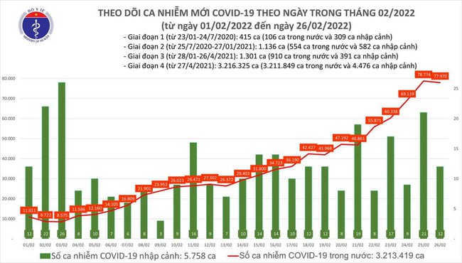 Ngày 26/2, cả nước có 77.982 ca mắc COVID-19 mới, Hà Nội vượt 10.000 ca - Ảnh 1.