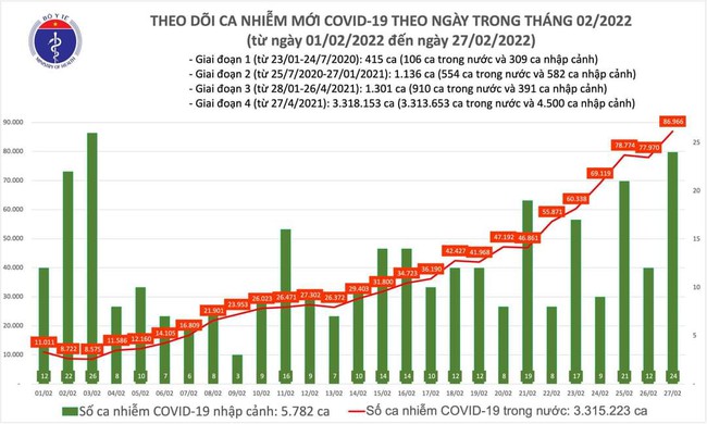 Ngày 27/2, cả nước gần 87.000 ca mắc COVID-19 mới, Hà Nội trên 11.500 ca  - Ảnh 1.